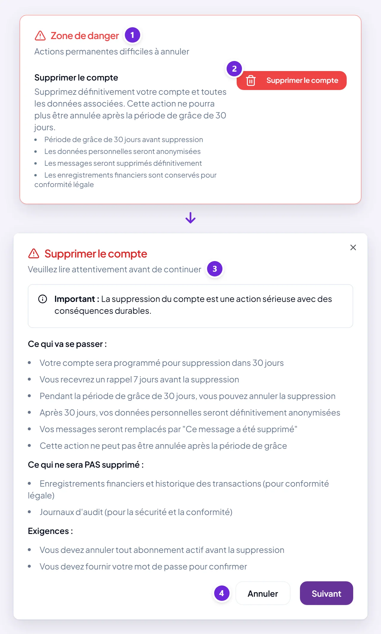 La section Zone de danger en bas des Paramètres avec son bouton Supprimer le compte, et la première étape de la fenêtre qui s’ouvre : un avertissement de ce qui va se passer, avec Annuler et Suivant.