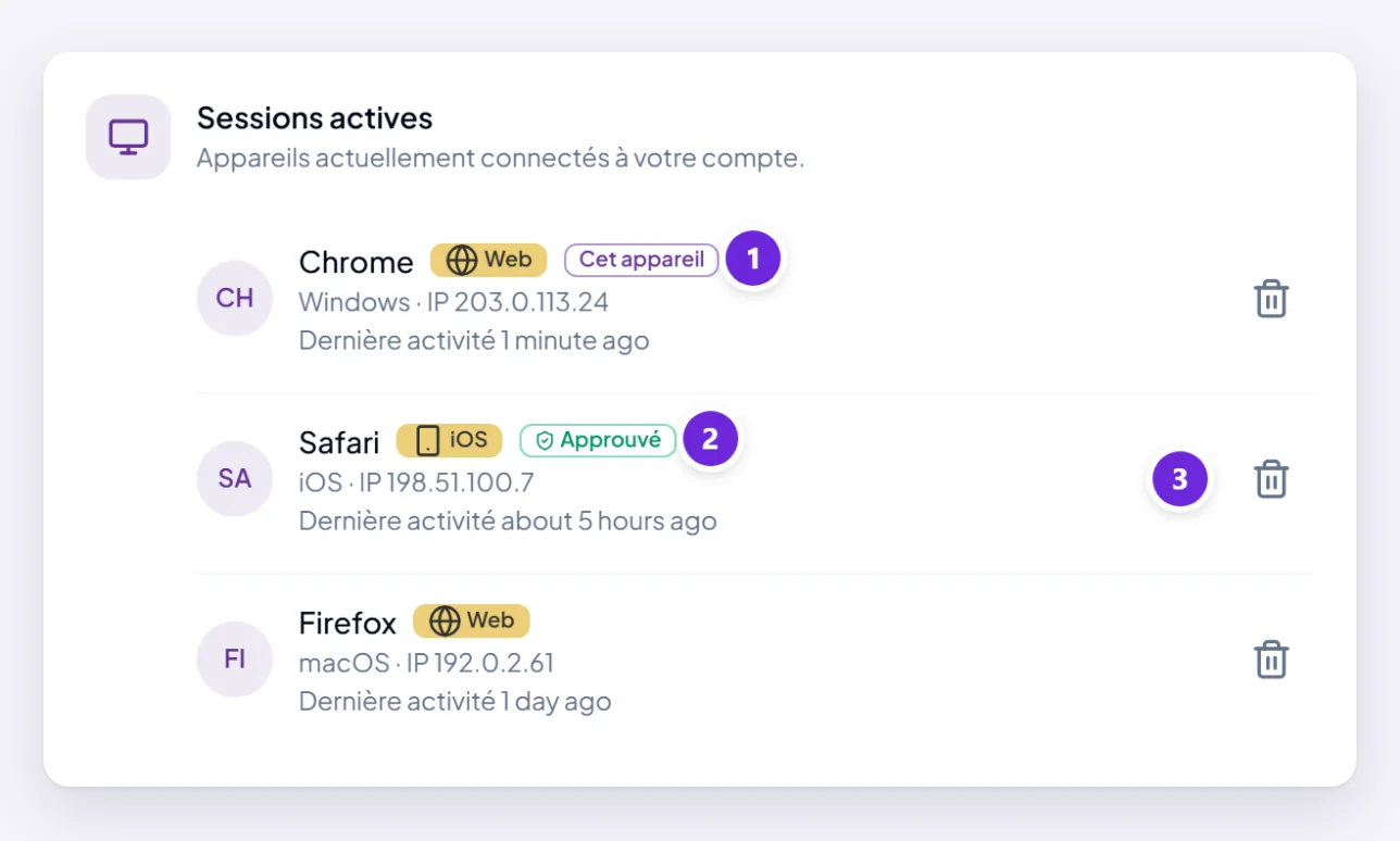 Sessions actives dans les Paramètres, listant trois appareils connectés : ce navigateur marqué Cet appareil, un téléphone marqué Fiable, et un ordinateur portable, chacun avec un bouton pour le révoquer.