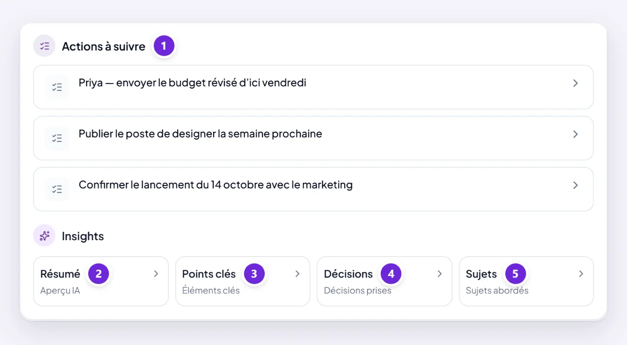 Les Actions à suivre qu’Orsola a trouvées dans une réunion, et les cartes Insights en dessous : Résumé, Points clés, Décisions et Sujets.