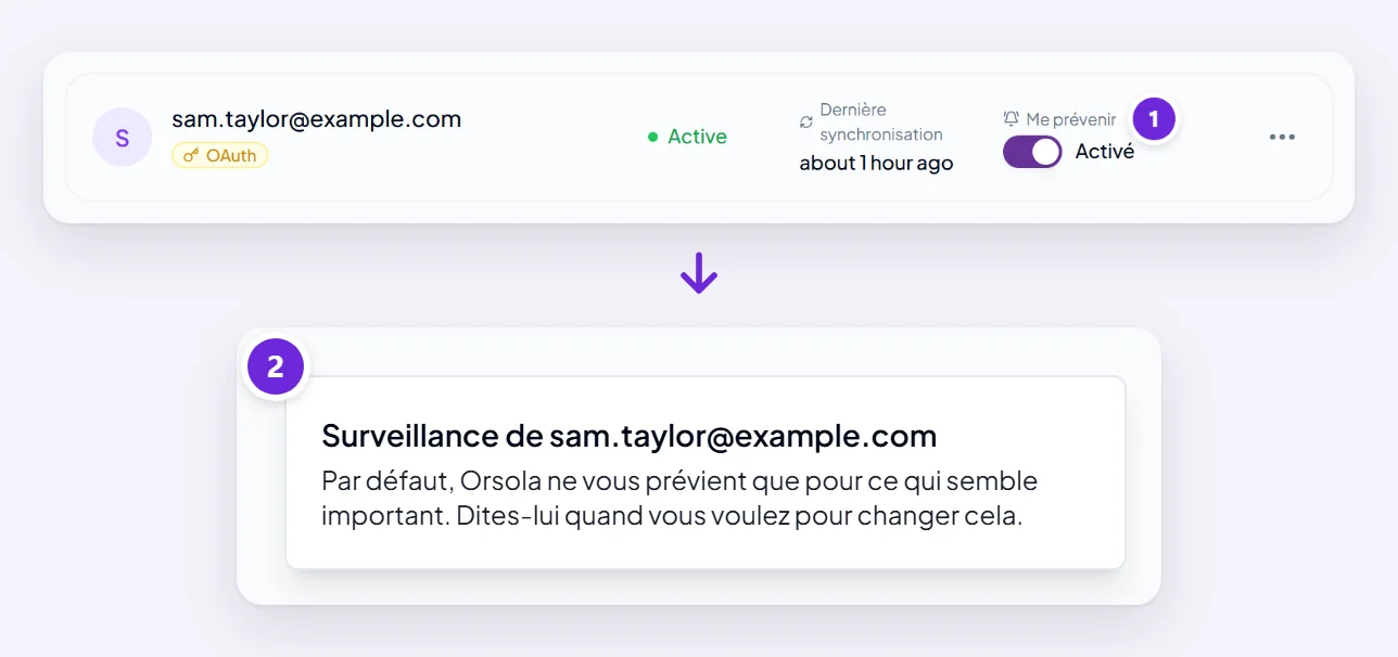 Un compte Gmail connecté sur la page Intégrations, avec Me prévenir activé, et le message qui apparaît : Orsola surveille désormais cette boîte mail et, par défaut, ne vous prévient que pour ce qui semble important.