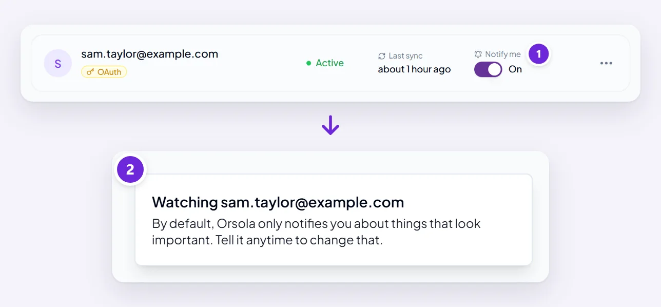 A connected Gmail account on the Integrations page with Notify me switched on, and the message that appears: Orsola is now watching that mailbox and, by default, only tells you about things that look important.
