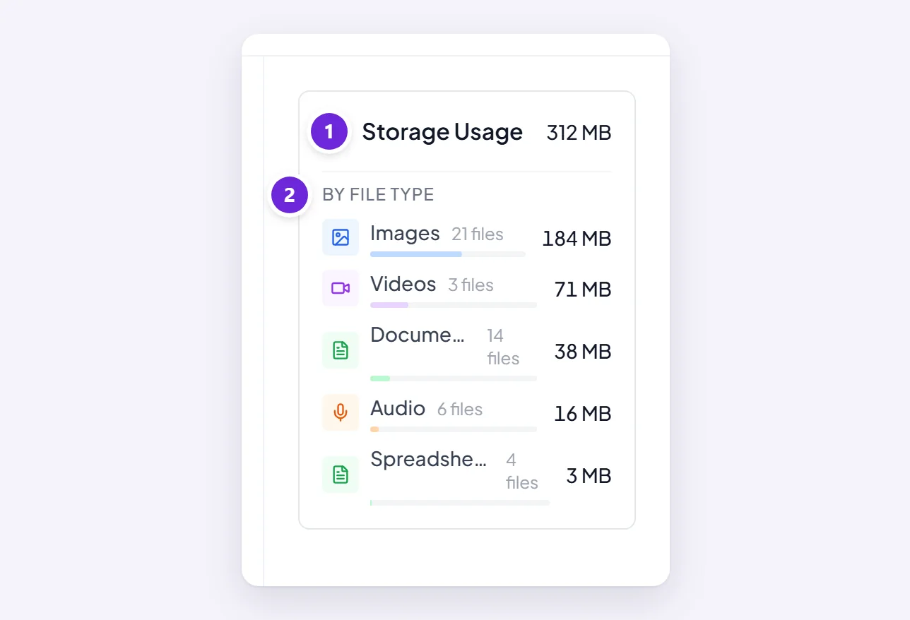 The Storage Usage panel beside the gallery: a total, and the same total broken down by file type.