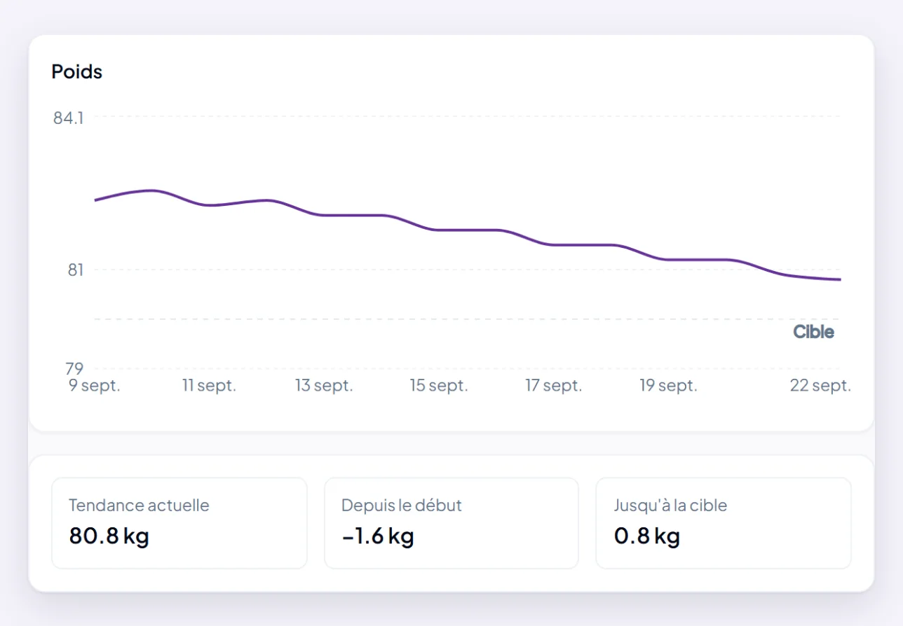 Le graphique du poids : la tendance sur sept jours en courbe, la cible en repère pointillé, et la tendance actuelle, l’écart depuis le début et la distance à la cible en dessous.