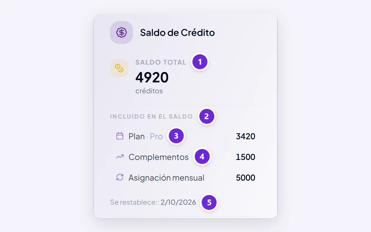 El panel de saldo de créditos en el Panel: un saldo total, luego lo que incluye — los créditos del plan y los créditos adicionales — y la fecha en que se reinician los créditos del plan.