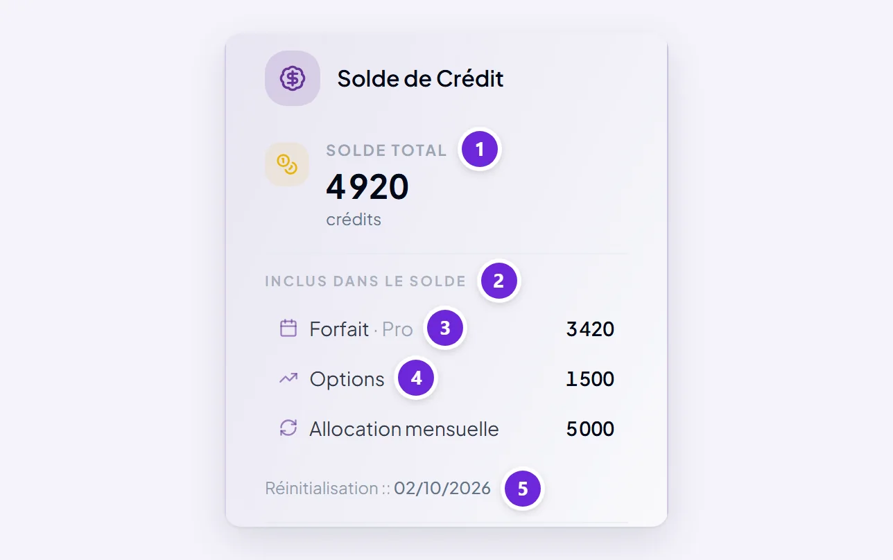 Le panneau Solde de crédits du Tableau de bord : un solde total, puis ce qu’il comprend — les crédits du forfait et les crédits supplémentaires — et la date à laquelle les crédits du forfait sont réinitialisés.