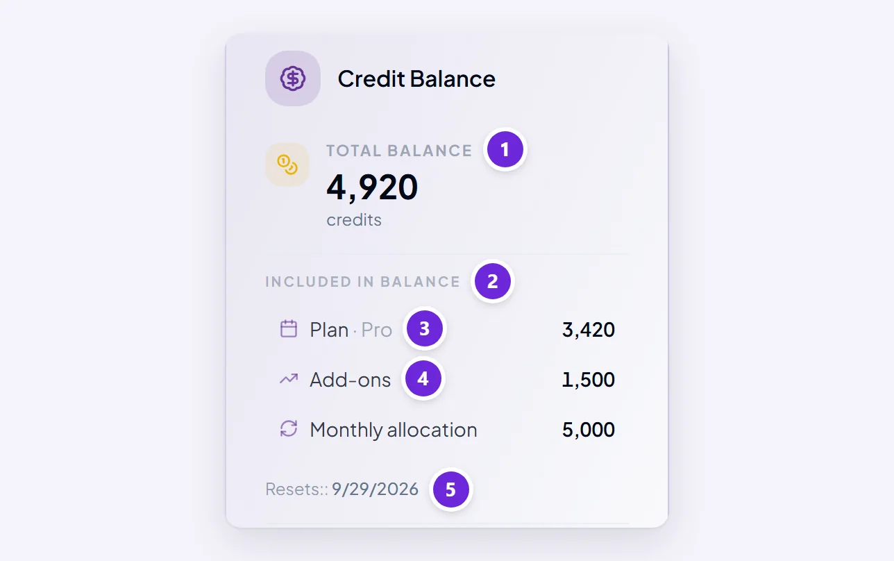The Credit Balance panel on the Dashboard: a total balance, then what is included in it — the plan’s credits and add-on credits — and the date the plan credits reset.