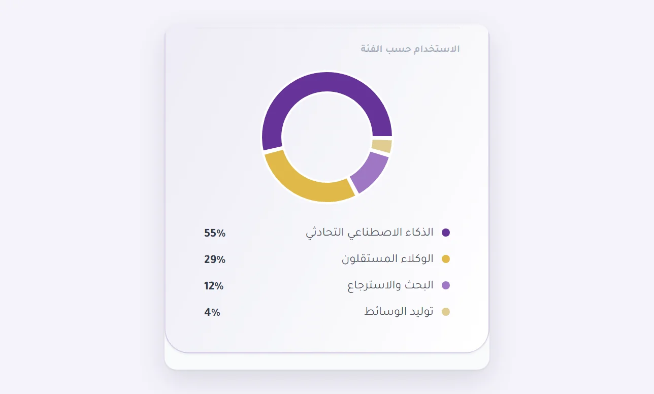 الاستخدام حسب الفئة في لوحة التحكم، مع توزيع استهلاك هذا الشهر على المحادثات والوكلاء المستقلين والبحث وإنشاء الوسائط.