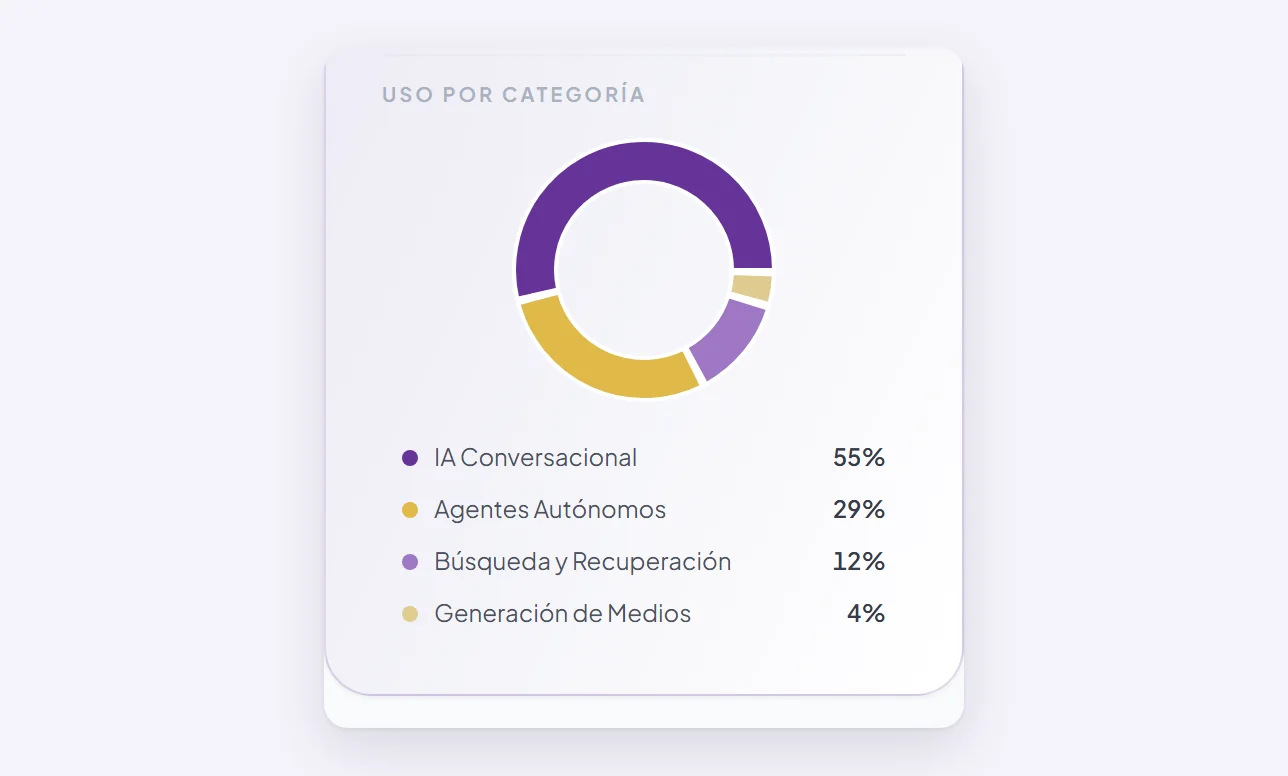 Uso por categoría en el Panel, con el consumo del mes repartido entre conversaciones, agentes autónomos, búsqueda y generación de medios.
