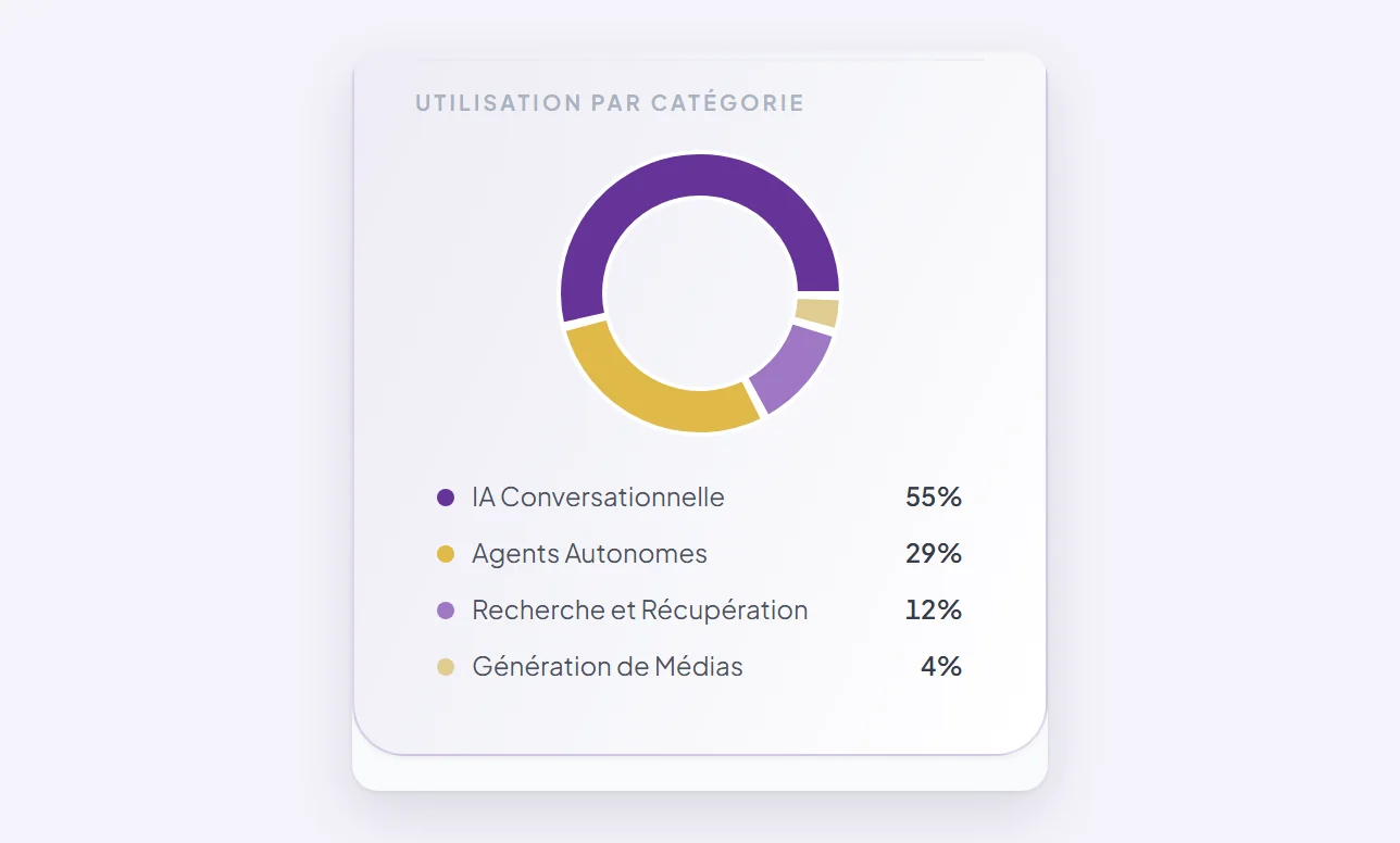 Utilisation par catégorie sur le Tableau de bord, avec la consommation du mois répartie entre conversations, agents autonomes, recherche et génération de médias.