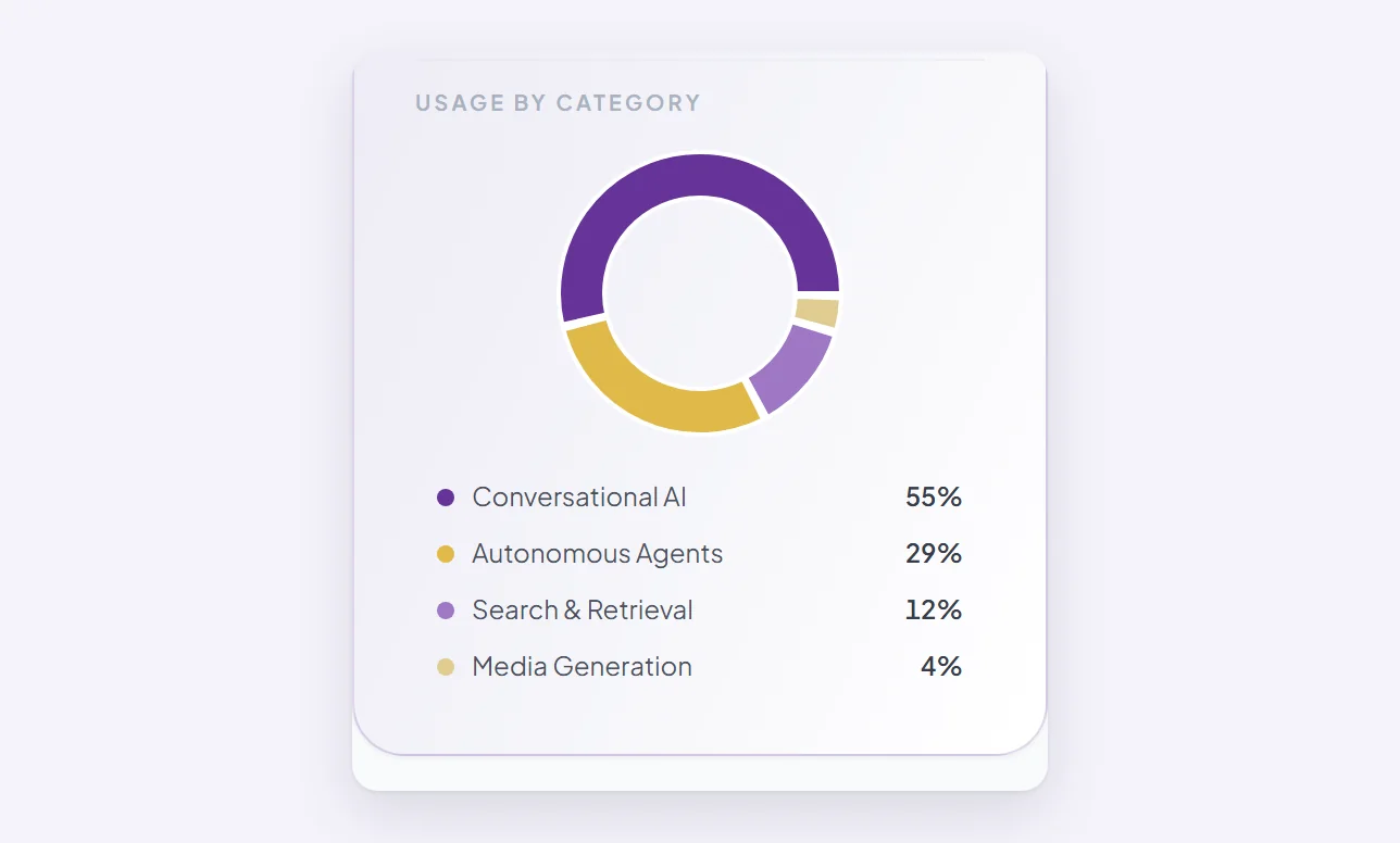 Usage by Category on the Dashboard, with this month’s usage split across conversations, autonomous agents, search and media generation.